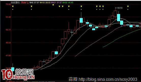 圖解如何用黃金分割率預判股票的上漲空間與上漲價位 圖解如何用黃金分割率預判股票的上漲空間與上漲價位,拾荒網