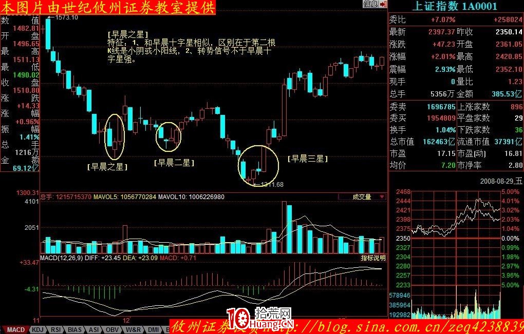 K線形態分析(一):早晨之星、早晨十字星(圖解) K線形態分析(一):早晨之星、早晨十字星(圖解),拾荒網