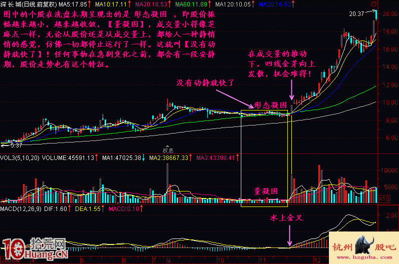 圖解振幅縮小即將變盤的K線形態特征 圖解振幅縮小即將變盤的K線形態特征,拾荒網