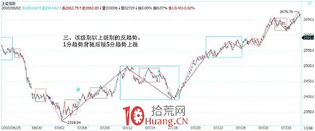 《纏論108課》29:轉折的力度與級別(背馳篇) 《纏論108課》29:轉折的力度與級別(背馳篇),拾荒網