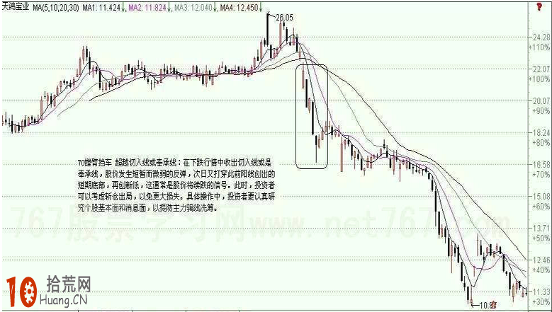 經典K線圖炒股技巧圖解:切入線 奉承線 經典K線圖炒股技巧圖解:切入線 奉承線,拾荒網