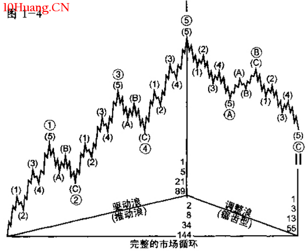 波浪理論的基本原則(圖解) 波浪理論的基本原則(圖解),拾荒網