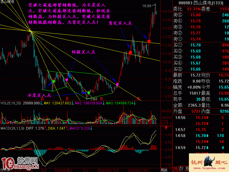 扇骨線炒股法從入門到精通圖解(3) 扇骨線炒股法從入門到精通圖解(3),拾荒網