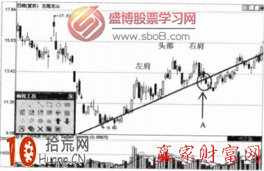 圖解如何從周K線看頭肩頂形態的可怕跌幅 圖解如何從周K線看頭肩頂形態的可怕跌幅,拾荒網