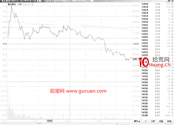 重要支撐位壓力位前後的巨量分析(圖解) 重要支撐位壓力位前後的巨量分析(圖解),拾荒網