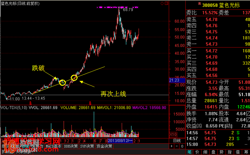 畫線炒股教程圖解:跌破趨勢線後的操作技巧 畫線炒股教程圖解:跌破趨勢線後的操作技巧,拾荒網