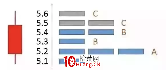 籌碼分佈圖炒股精要(圖解) 籌碼分佈圖炒股精要(圖解),拾荒網