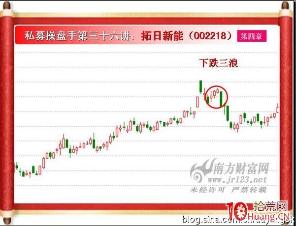 《私募操盤手》培訓第三十六講：上升三浪與下跌三浪（圖解）,拾荒網
