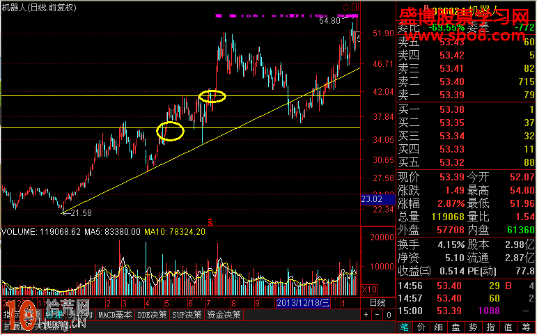 畫線炒股教程圖解:趨勢線配合壓力線的操作技巧 畫線炒股教程圖解:趨勢線配合壓力線的操作技巧,拾荒網