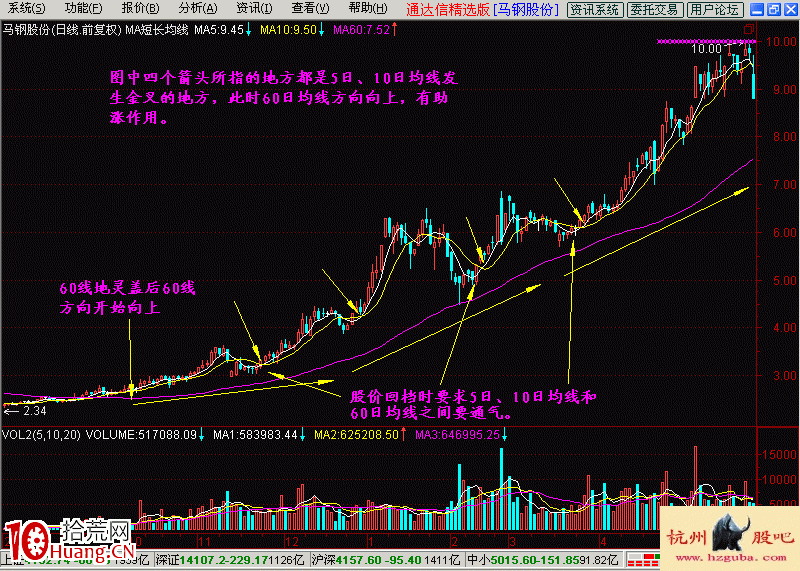 圖解短長結合的均線系統有什麼優勢? 圖解短長結合的均線系統有什麼優勢?,拾荒網