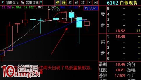 見頂K線看盤精講圖解：烏雲蓋頂,拾荒網