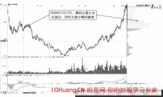 什麼是籌碼的低位密集 低位密集案例實戰圖解 什麼是籌碼的低位密集 低位密集案例實戰圖解,拾荒網