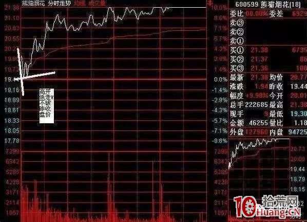 日內做多行情的分時圖一般會怎麼走?(圖解) 日內做多行情的分時圖一般會怎麼走?(圖解),拾荒網