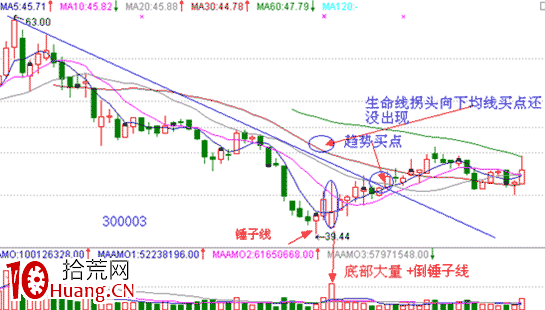 經典K線信號底部形態研究(五):倒錘子線(圖解) 經典K線信號底部形態研究(五):倒錘子線(圖解),拾荒網