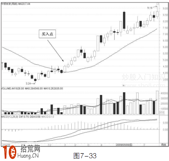中線炒股買入技巧圖解:20周均線買入法 中線炒股買入技巧圖解:20周均線買入法,拾荒網