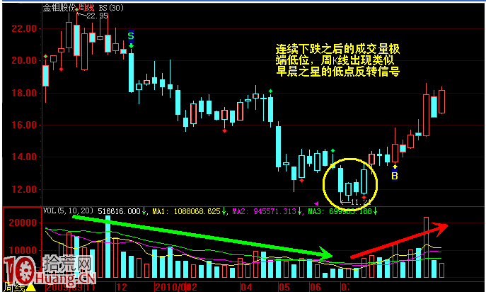 圖解如何分析地量見底的極端低點反轉形態與買股勝率 圖解如何分析地量見底的極端低點反轉形態與買股勝率,拾荒網