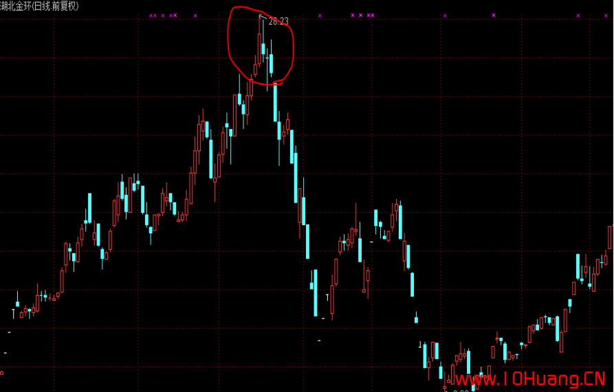 K線圖基礎知識教程 8：看跌孕線K線組合的含義與炒股技巧（圖解）,拾荒網