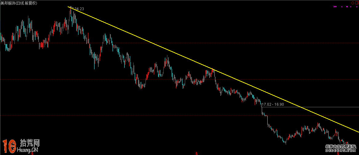 圖解短期趨勢與中長期趨勢背離時的炒股操作技巧 圖解短期趨勢與中長期趨勢背離時的炒股操作技巧,拾荒網
