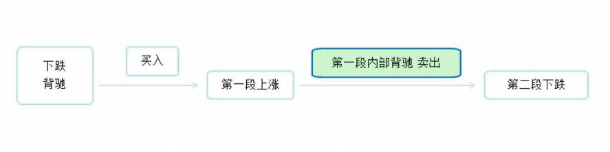 《纏論108課》38:走勢類型連接的同級別分解(同級別分解篇) 《纏論108課》38:走勢類型連接的同級別分解(同級別分解篇),拾荒網