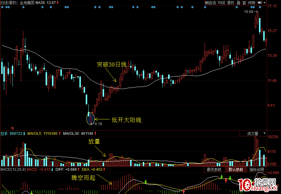 輕松買股幹貨系列5:單根K線的抄底密碼之低開大陽線(圖解) 輕松買股幹貨系列5:單根K線的抄底密碼之低開大陽線(圖解),拾荒網