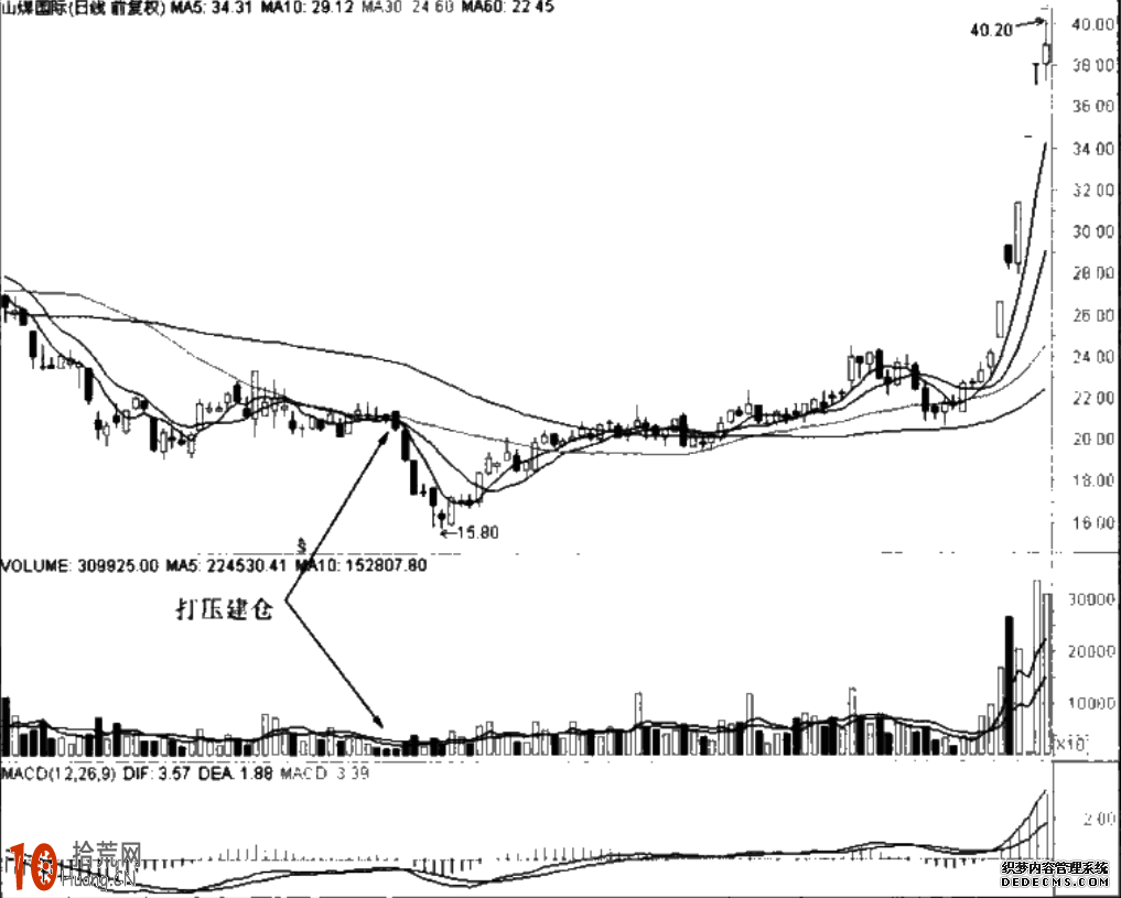 圖解莊傢打壓建倉的買股技巧 圖解莊傢打壓建倉的買股技巧,拾荒網
