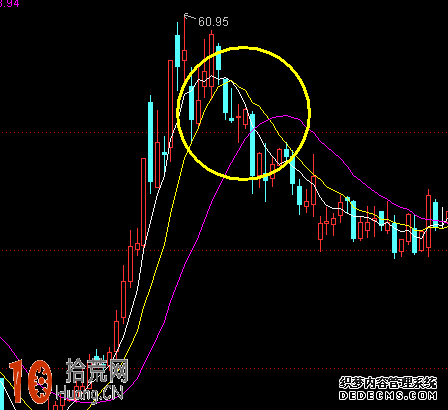 圖解什麼是均線三線調頭形態 圖解什麼是均線三線調頭形態,拾荒網