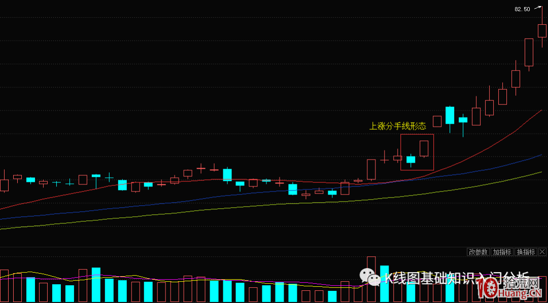 什麼是K線上漲分手線？（圖解）,拾荒網