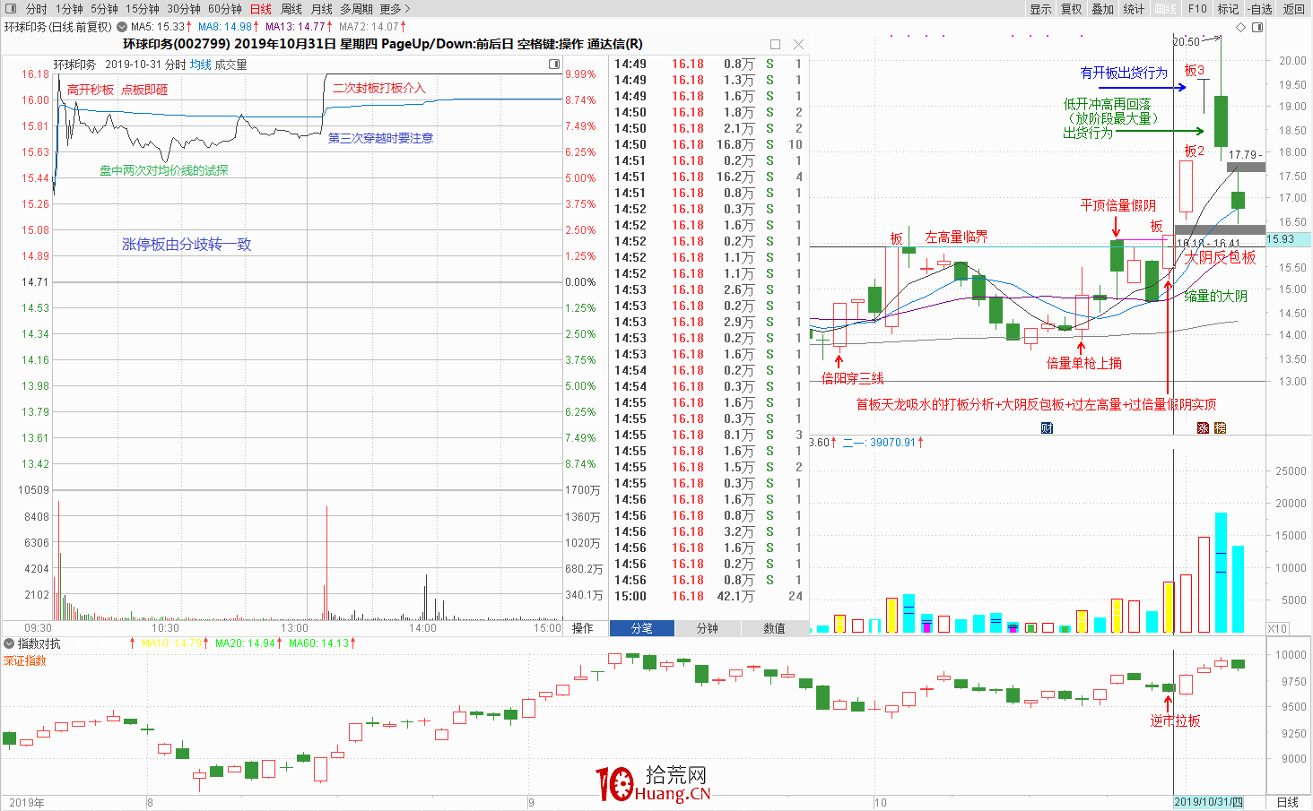 一個職業6年的炒股人談對盤面技術分析的一點理解(圖解) 一個職業6年的炒股人談對盤面技術分析的一點理解(圖解),拾荒網