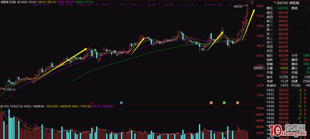 十倍趨勢股的另一種玩法！（圖解）,拾荒網
