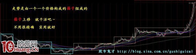 箱體理論圖解：箱子上移，買股,拾荒網