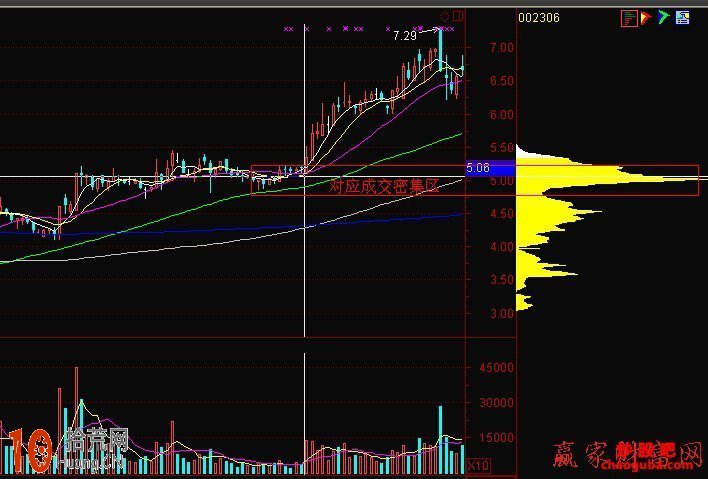 籌碼分析圖解:股價在前期成交密集區見底的特點 籌碼分析圖解:股價在前期成交密集區見底的特點,拾荒網