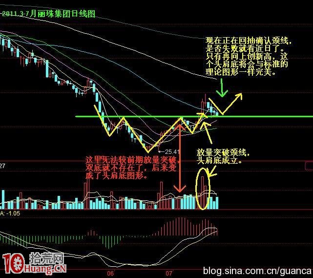 雙底突破買股法的成功率有多高，看圖便知道,拾荒網