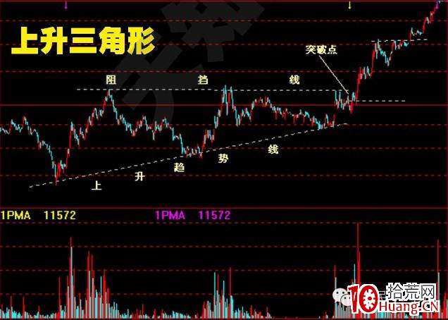 股價突破基本形態(圖解) 股價突破基本形態(圖解),拾荒網