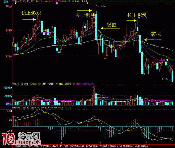 圖解股票長上影線後的第2天會怎麼走 圖解股票長上影線後的第2天會怎麼走,拾荒網