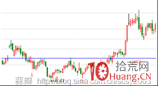 圖解什麼是股票三川底 圖解什麼是股票三川底,拾荒網