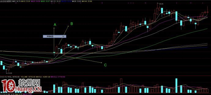 尾盤買股的短線選股思維與案例圖解,拾荒網