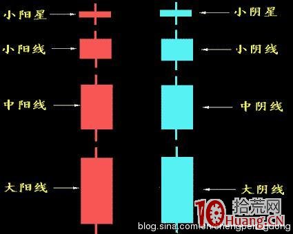 K線入門基礎知識與其分時圖解 K線入門基礎知識與其分時圖解,拾荒網