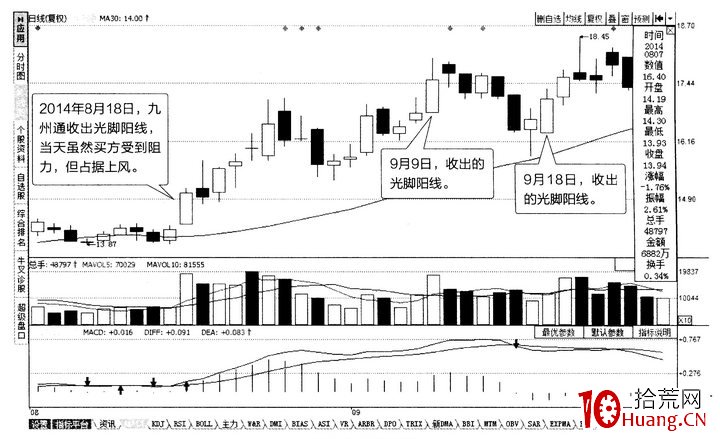 常見K線圖分析之：光腳陽線（圖解）,拾荒網