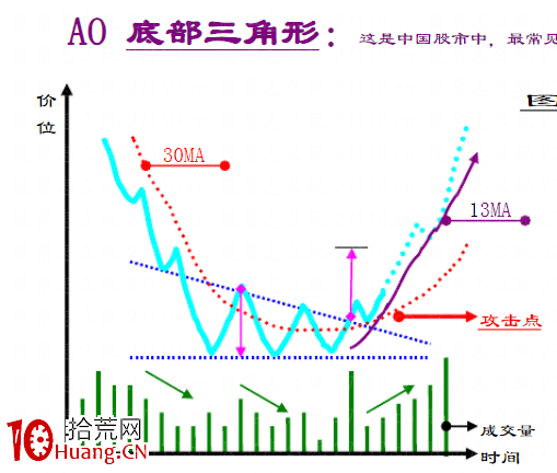 趨勢線技術之：底部反轉形態大全（圖解）,拾荒網