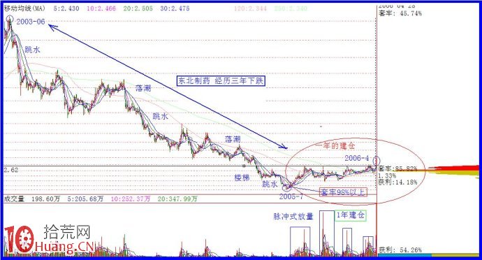 一波漫長熊市的建倉期圖解 一波漫長熊市的建倉期圖解,拾荒網