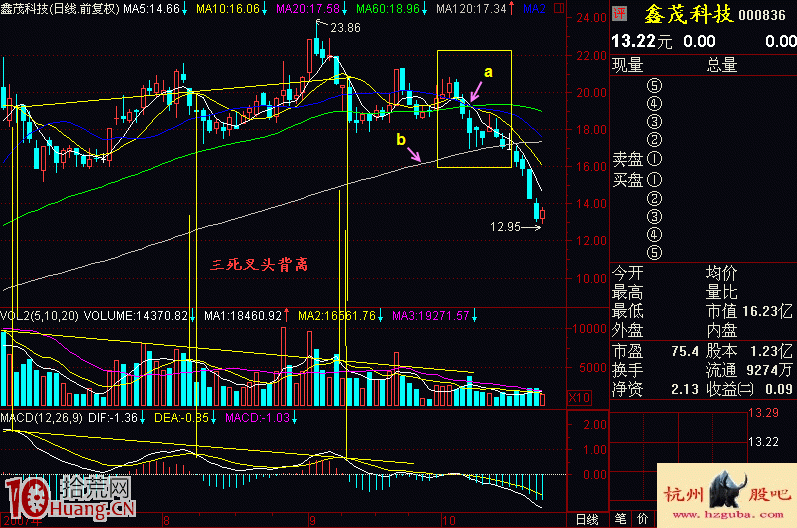 圖解股價跌破牛熊分界線的120日均線上死蜘蛛賣股形態,拾荒網