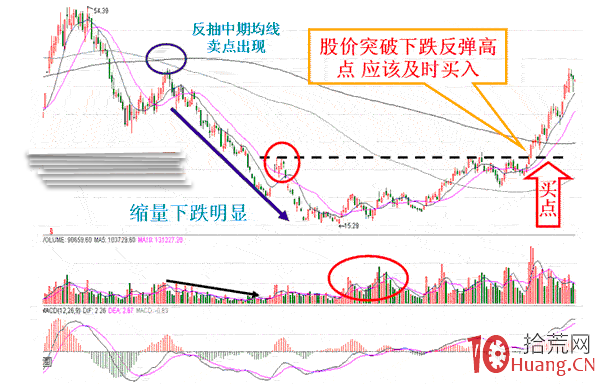 抄底技巧:下跌後的買點判斷（圖解）,拾荒網