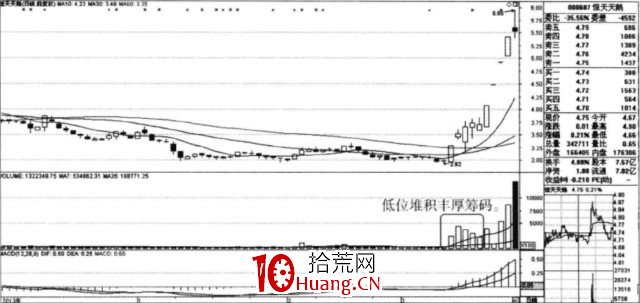 主力為什要拉升股價?(圖解) 主力為什要拉升股價?(圖解),拾荒網