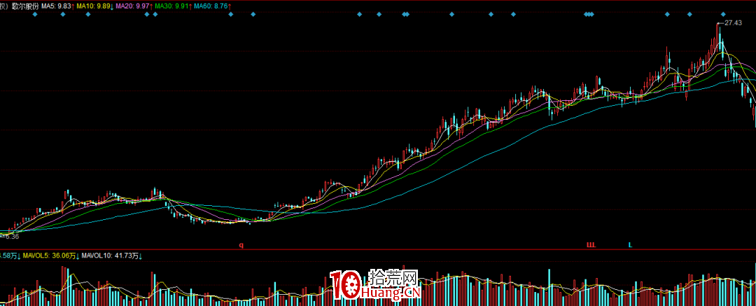 長期圖形短期化的初步探究,幾種長線走牛的圖形總結(圖解) 長期圖形短期化的初步探究,幾種長線走牛的圖形總結(圖解),拾荒網