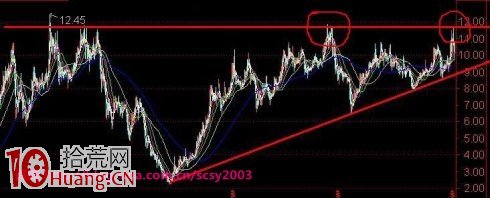 過頂突破買入法的成功與失敗案例圖解,拾荒網