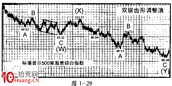 波浪理論分析之鋸齒形(5—3—5)(圖解) 波浪理論分析之鋸齒形(5—3—5)(圖解),拾荒網