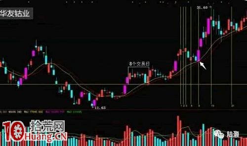 老股民教你如何正確畫股票趨勢線（圖解）,拾荒網