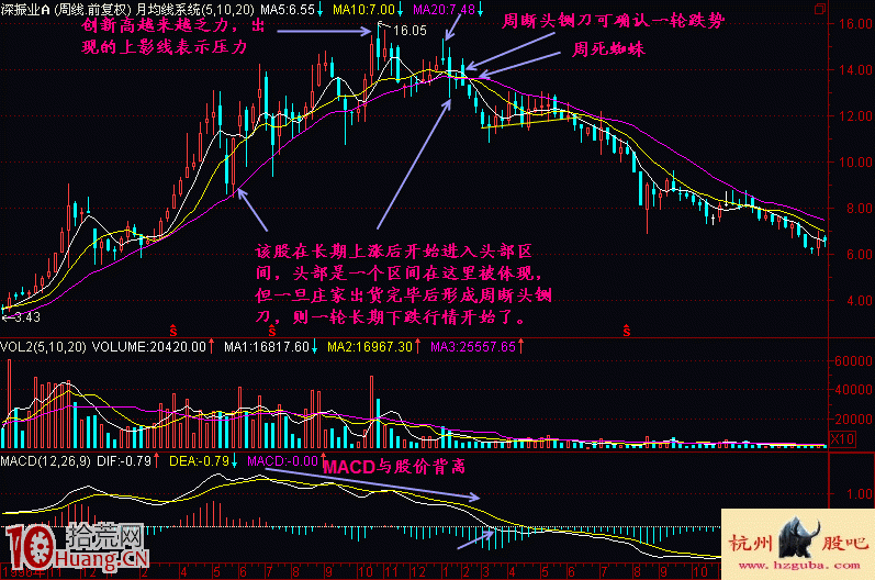 圖解中長線清倉離場指標：周K線頭部形態,拾荒網