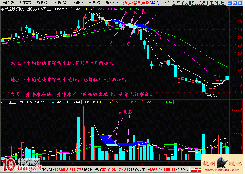 均線見頂形態圖解:天上井,地上井 均線見頂形態圖解:天上井,地上井,拾荒網