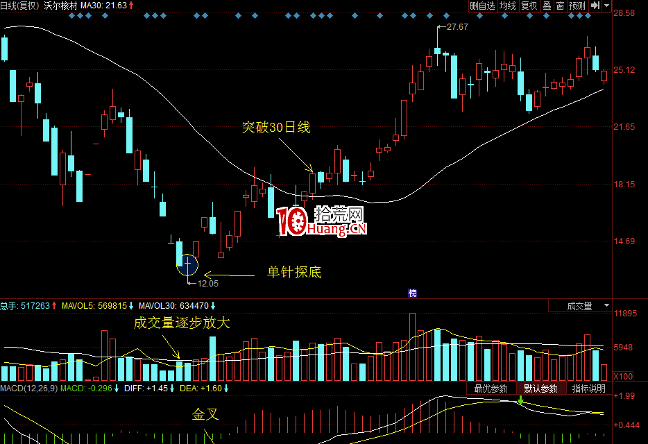 輕松買股幹貨系列6:單根K線的抄底密碼之單針探底(圖解) 輕松買股幹貨系列6:單根K線的抄底密碼之單針探底(圖解),拾荒網